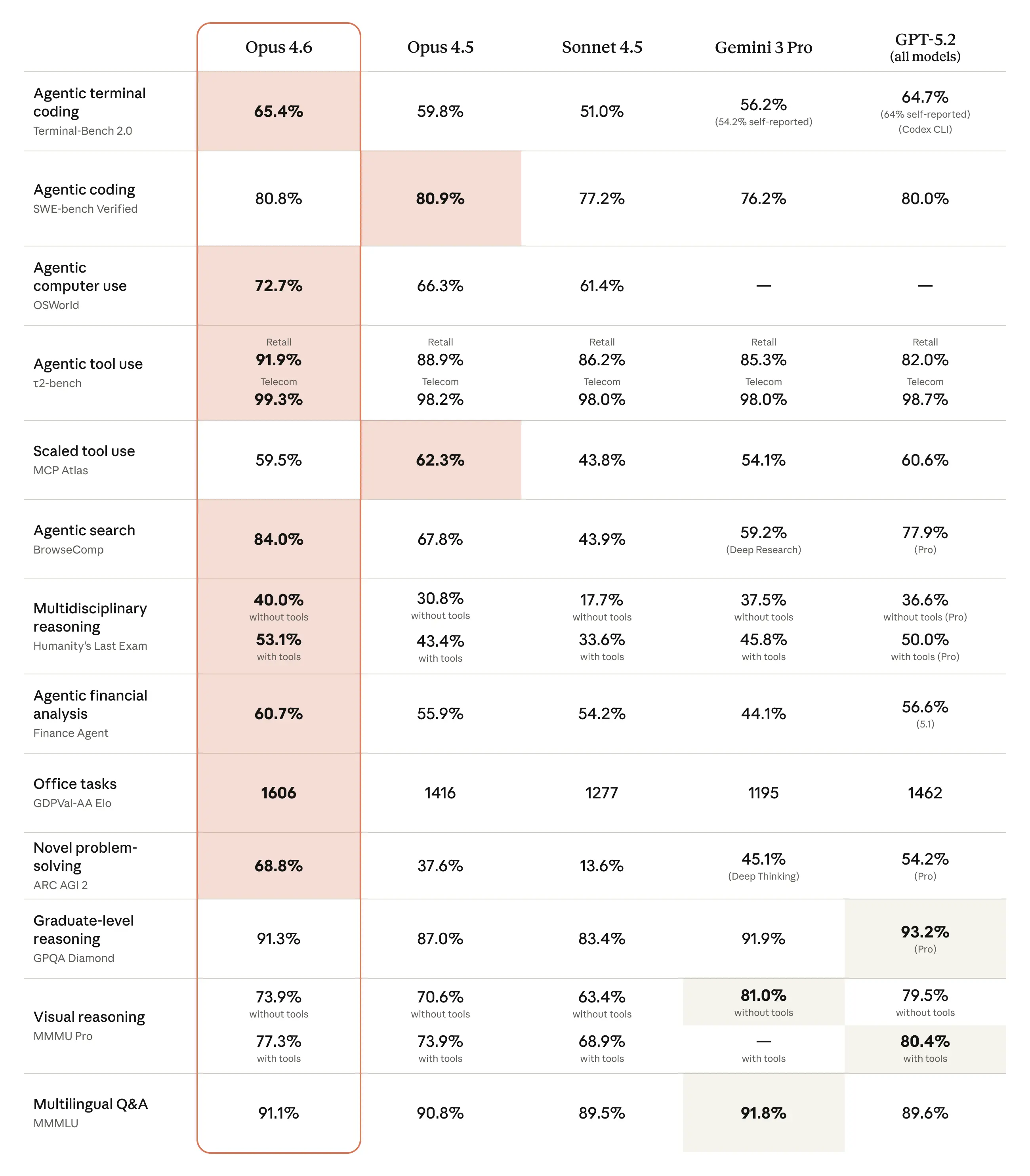 Complete benchmark comparison between Claude Opus 4.6, Opus 4.5, Sonnet 4.5, Gemini 3 Pro, and GPT-5.2