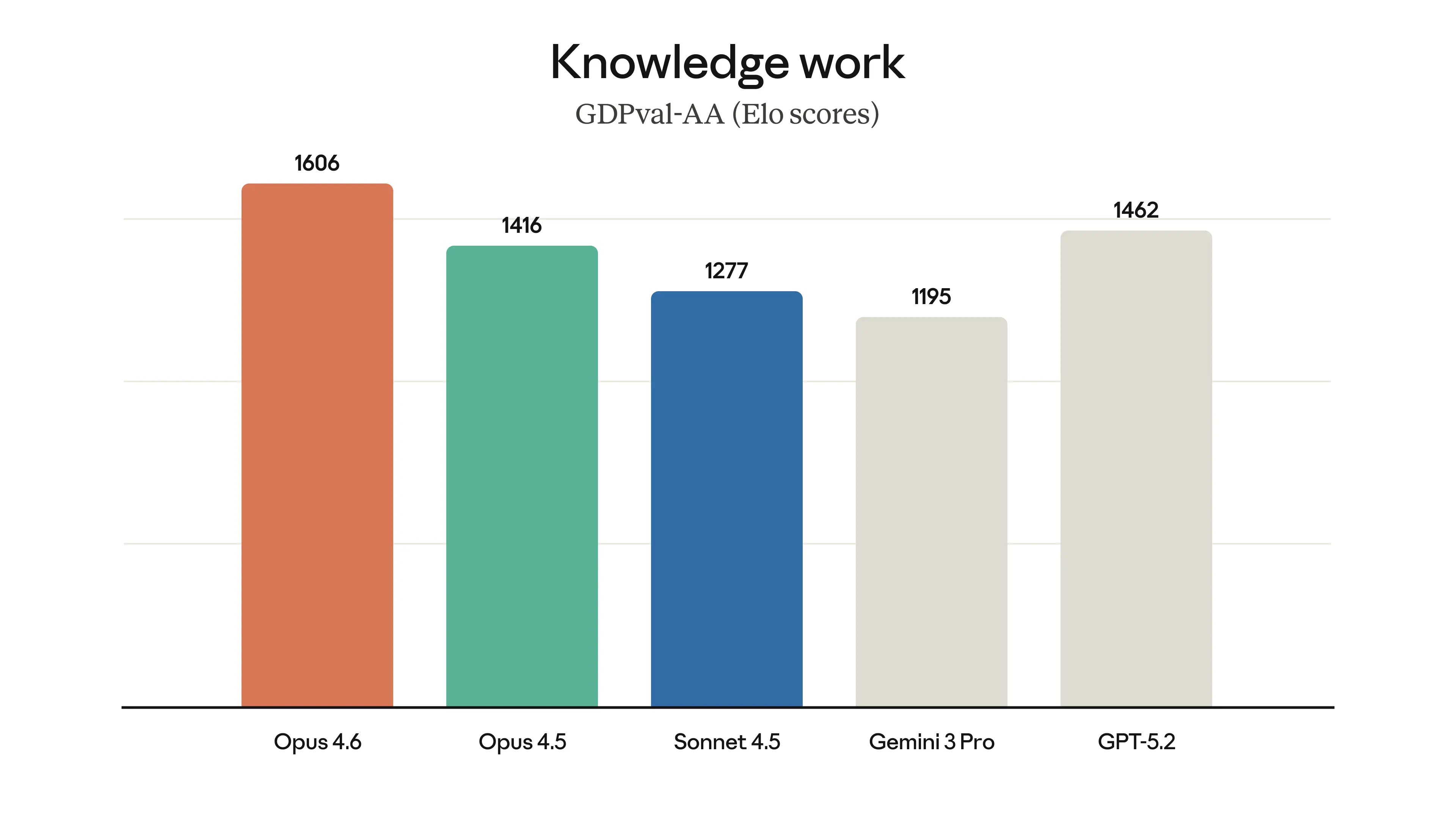 Knowledge Work benchmark comparison